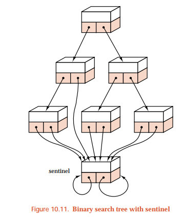 471_Binary Search Tree with Sentinel.jpg
